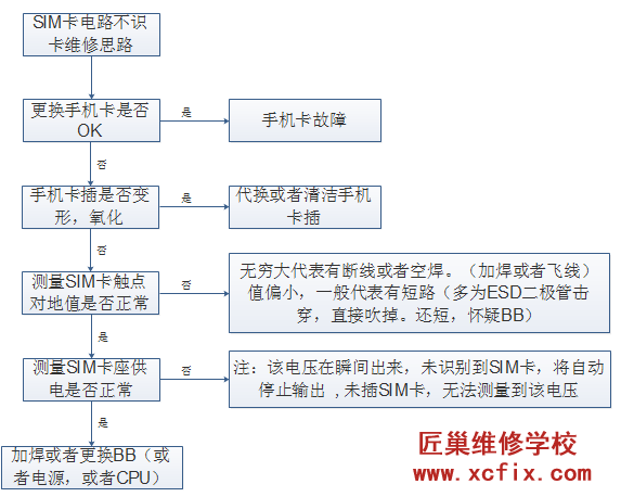 手机不认SIM卡的检测流程图