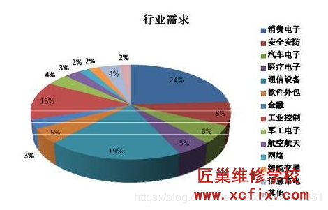 成都嵌入式培训