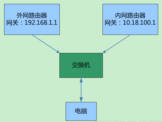 同时上内外网